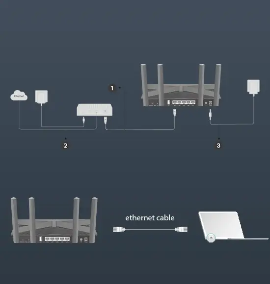 connect modem to router WAN, power adapter to router, LAN to PC via ethernet
